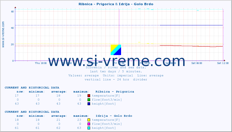  :: Ribnica - Prigorica & Idrija - Golo Brdo :: temperature | flow | height :: last two days / 5 minutes.