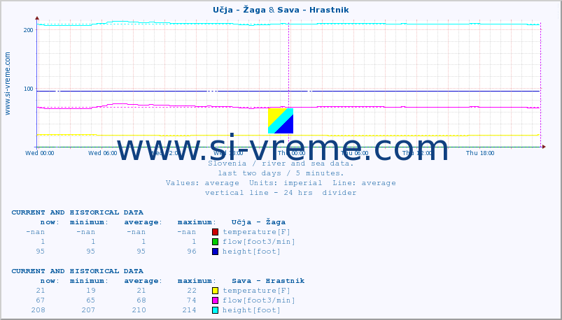  :: Učja - Žaga & Sava - Hrastnik :: temperature | flow | height :: last two days / 5 minutes.