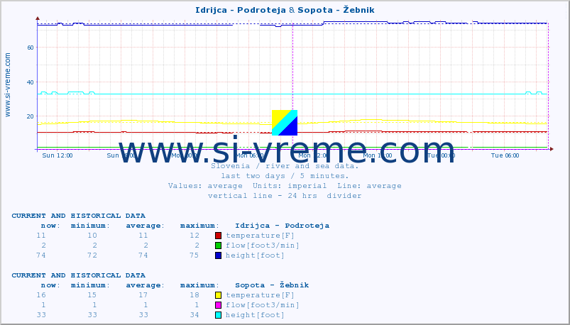  :: Idrijca - Podroteja & Sopota - Žebnik :: temperature | flow | height :: last two days / 5 minutes.