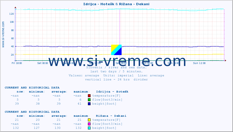  :: Idrijca - Hotešk & Rižana - Dekani :: temperature | flow | height :: last two days / 5 minutes.