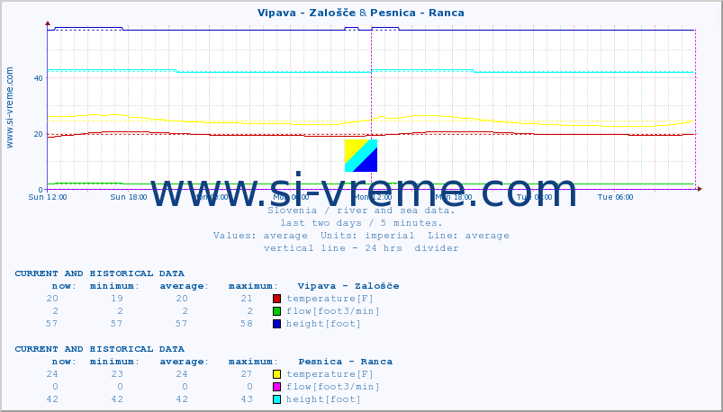  :: Vipava - Zalošče & Pesnica - Ranca :: temperature | flow | height :: last two days / 5 minutes.