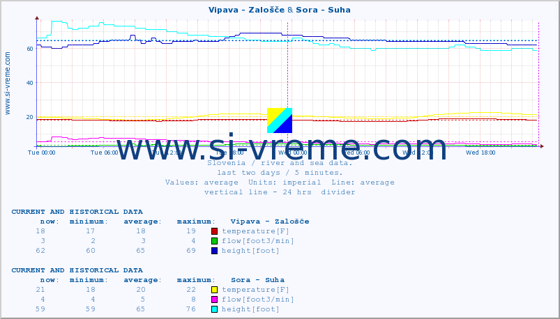  :: Vipava - Zalošče & Sora - Suha :: temperature | flow | height :: last two days / 5 minutes.