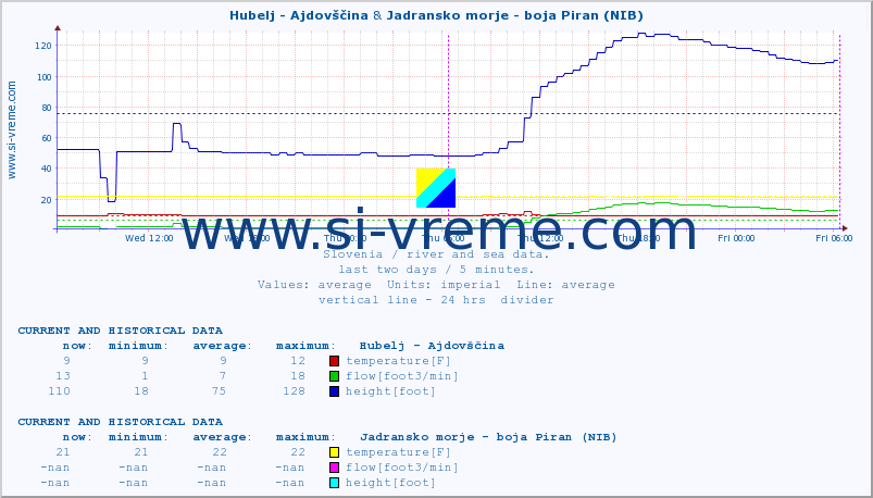  :: Hubelj - Ajdovščina & Jadransko morje - boja Piran (NIB) :: temperature | flow | height :: last two days / 5 minutes.