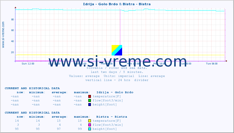  :: Idrija - Golo Brdo & Bistra - Bistra :: temperature | flow | height :: last two days / 5 minutes.