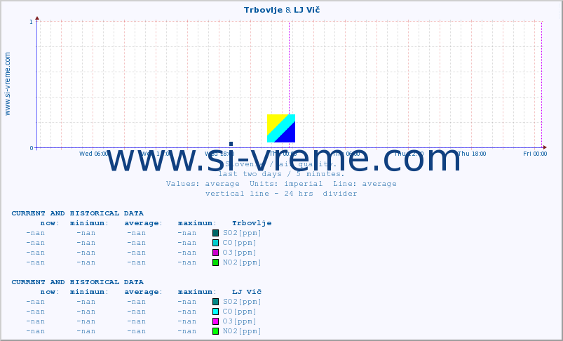  :: Trbovlje & LJ Vič :: SO2 | CO | O3 | NO2 :: last two days / 5 minutes.