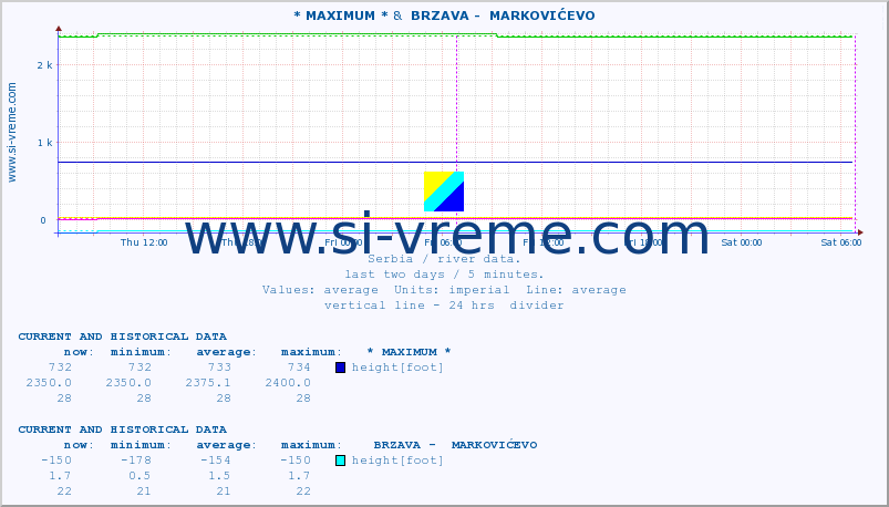  :: * MAXIMUM * &  BRZAVA -  MARKOVIĆEVO :: height |  |  :: last two days / 5 minutes.