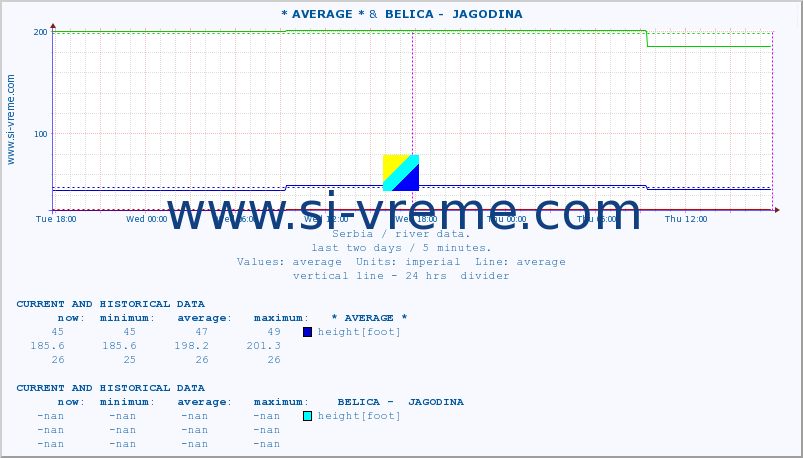  :: * AVERAGE * &  BELICA -  JAGODINA :: height |  |  :: last two days / 5 minutes.