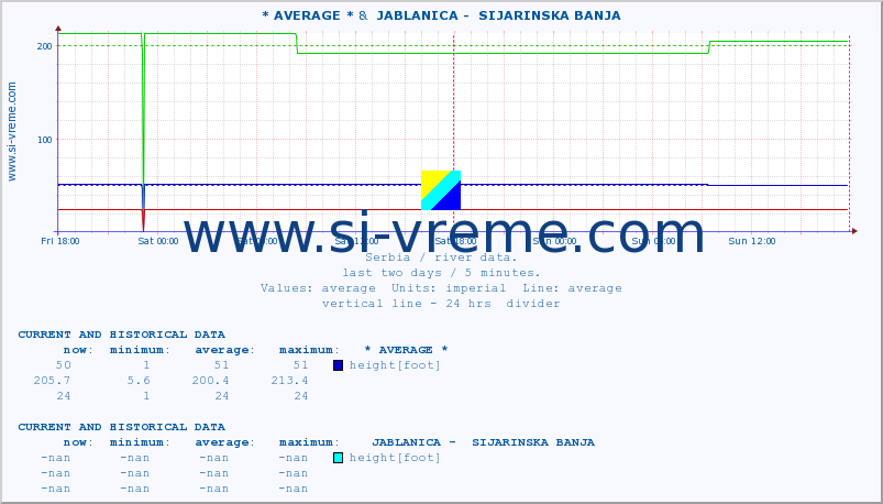  :: * AVERAGE * &  JABLANICA -  SIJARINSKA BANJA :: height |  |  :: last two days / 5 minutes.