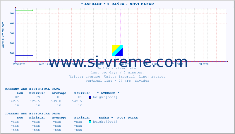  :: * AVERAGE * &  RAŠKA -  NOVI PAZAR :: height |  |  :: last two days / 5 minutes.