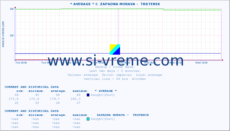  :: * AVERAGE * &  ZAPADNA MORAVA -  TRSTENIK :: height |  |  :: last two days / 5 minutes.