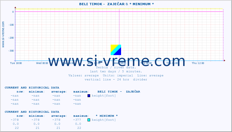  ::  BELI TIMOK -  ZAJEČAR & * MINIMUM* :: height |  |  :: last two days / 5 minutes.