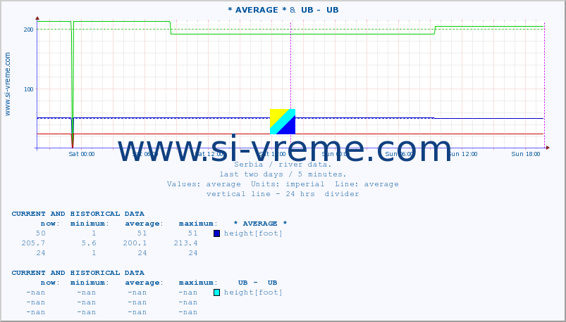  ::  CRNI TIMOK -  BOGOVINA &  UB -  UB :: height |  |  :: last two days / 5 minutes.