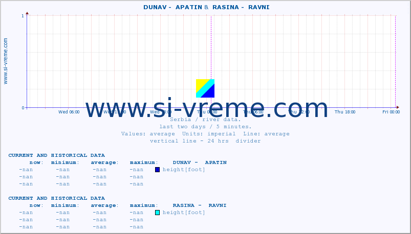  ::  DUNAV -  APATIN &  RASINA -  RAVNI :: height |  |  :: last two days / 5 minutes.