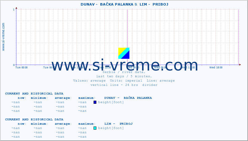  ::  DUNAV -  BAČKA PALANKA &  LIM -  PRIBOJ :: height |  |  :: last two days / 5 minutes.