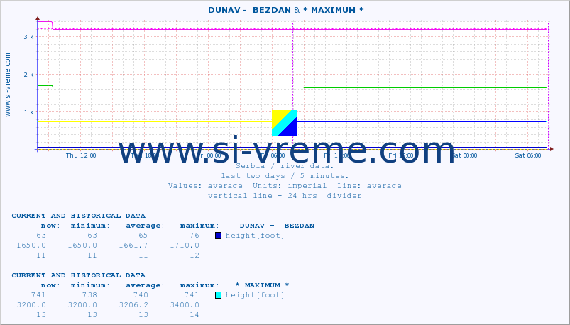  ::  DUNAV -  BEZDAN &  LIM -  PRIBOJ :: height |  |  :: last two days / 5 minutes.