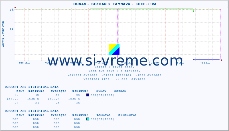  ::  DUNAV -  BEZDAN &  TAMNAVA -  KOCELJEVA :: height |  |  :: last two days / 5 minutes.