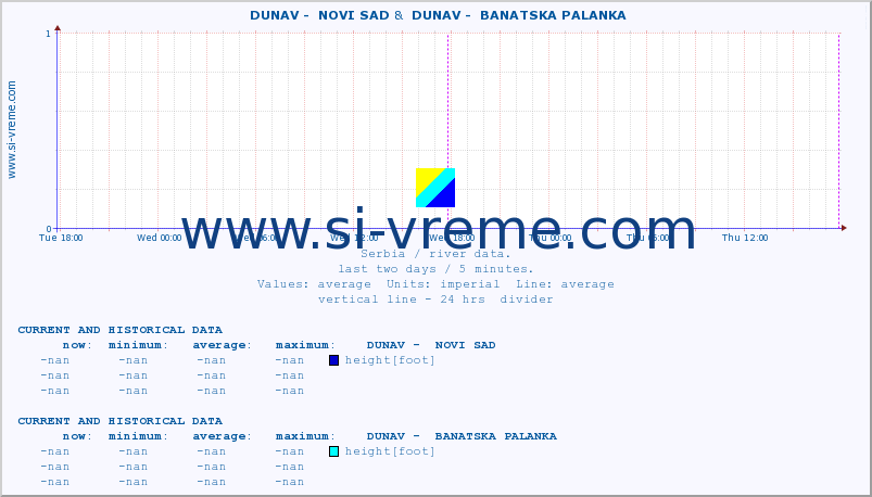  ::  DUNAV -  NOVI SAD &  DUNAV -  BANATSKA PALANKA :: height |  |  :: last two days / 5 minutes.