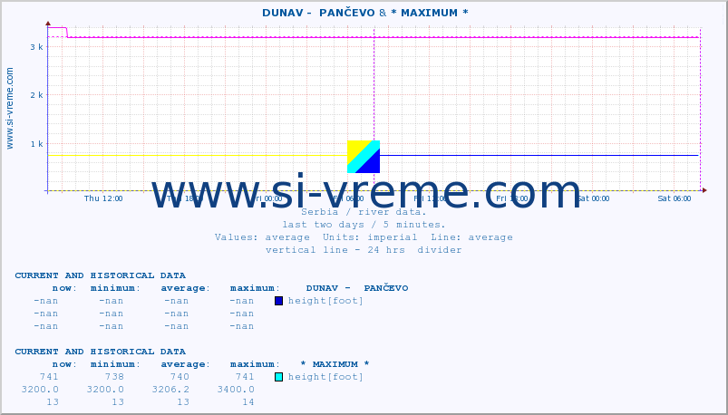  ::  DUNAV -  PANČEVO &  LIM -  PRIBOJ :: height |  |  :: last two days / 5 minutes.