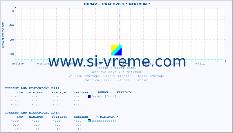  ::  DUNAV -  PRAHOVO & * MINIMUM* :: height |  |  :: last two days / 5 minutes.