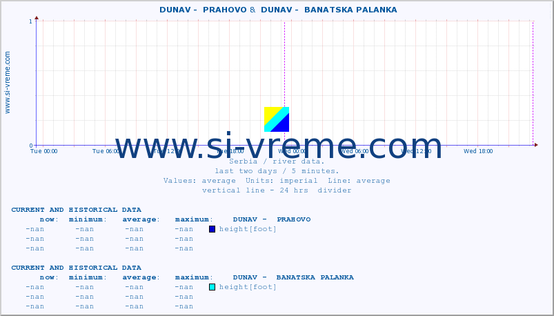  ::  DUNAV -  PRAHOVO &  DUNAV -  BANATSKA PALANKA :: height |  |  :: last two days / 5 minutes.