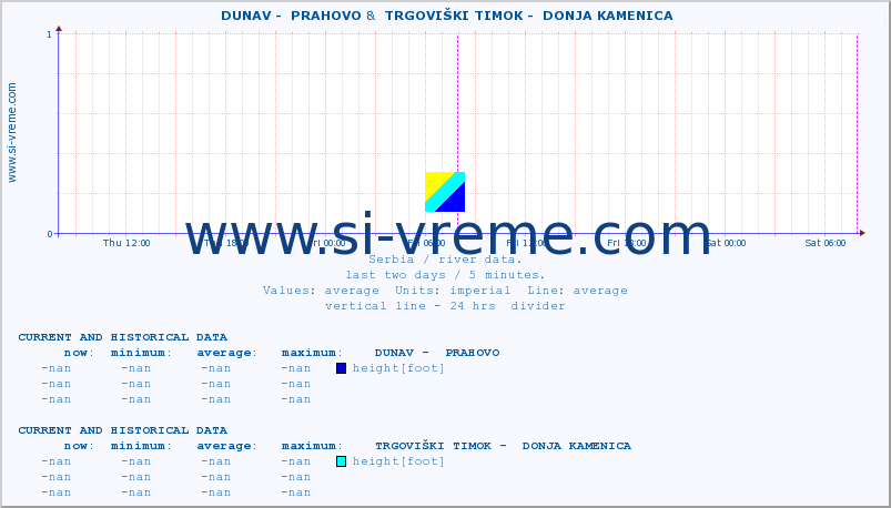  ::  DUNAV -  PRAHOVO &  TRGOVIŠKI TIMOK -  DONJA KAMENICA :: height |  |  :: last two days / 5 minutes.
