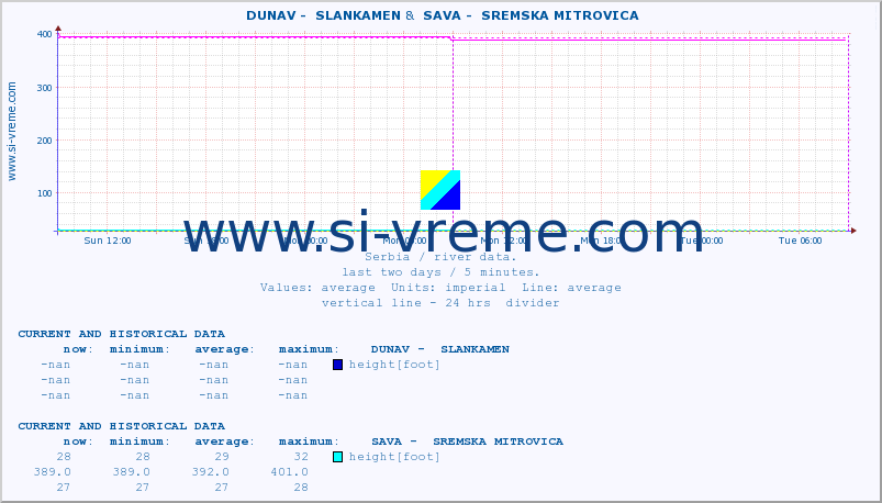  ::  DUNAV -  SLANKAMEN &  SAVA -  SREMSKA MITROVICA :: height |  |  :: last two days / 5 minutes.