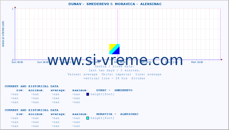  ::  DUNAV -  SMEDEREVO &  MORAVICA -  ALEKSINAC :: height |  |  :: last two days / 5 minutes.