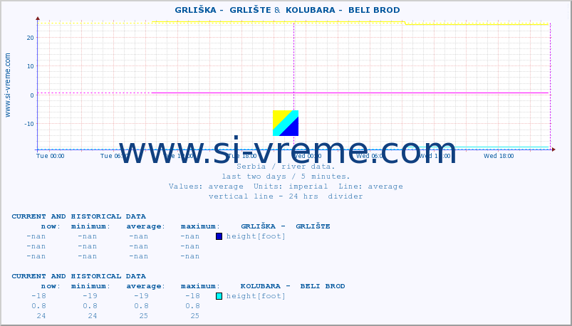  ::  GRLIŠKA -  GRLIŠTE &  KOLUBARA -  BELI BROD :: height |  |  :: last two days / 5 minutes.