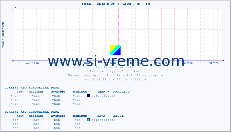  ::  IBAR -  KRALJEVO &  SAVA -  BELJIN :: height |  |  :: last two days / 5 minutes.