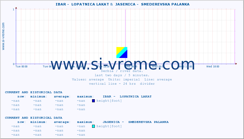  ::  IBAR -  LOPATNICA LAKAT &  JASENICA -  SMEDEREVSKA PALANKA :: height |  |  :: last two days / 5 minutes.