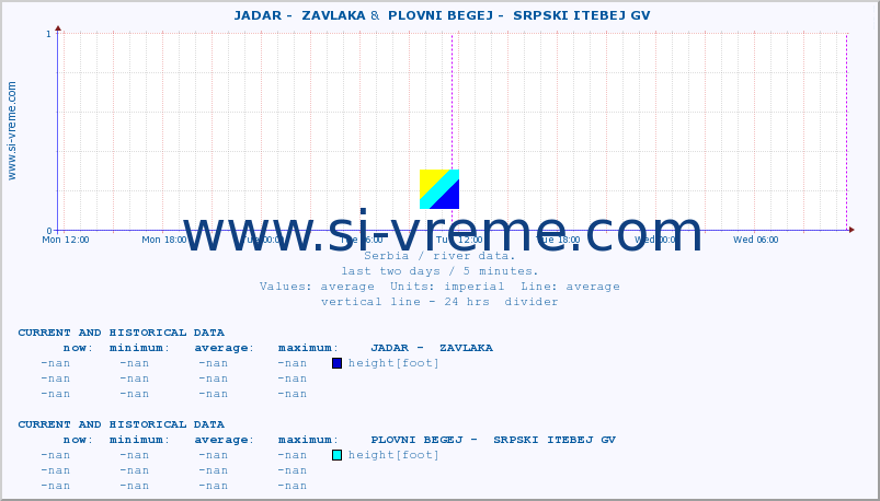  ::  JADAR -  ZAVLAKA &  PLOVNI BEGEJ -  SRPSKI ITEBEJ GV :: height |  |  :: last two days / 5 minutes.