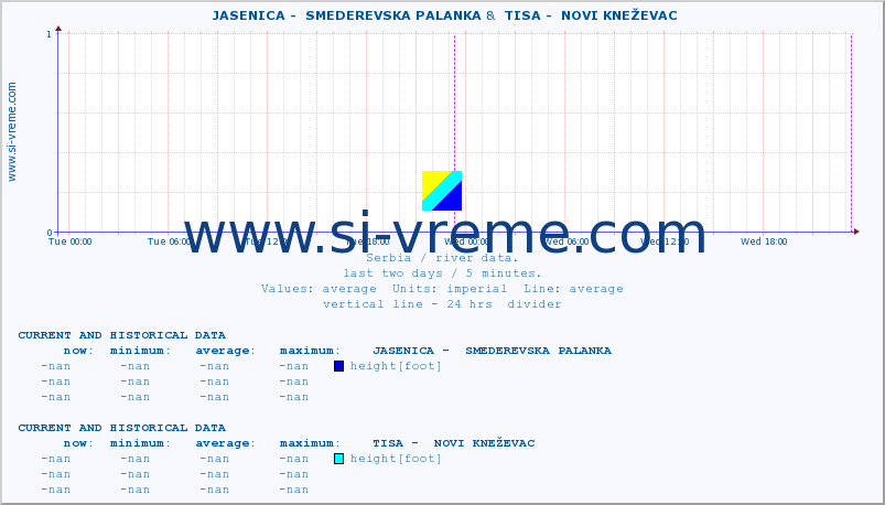  ::  JASENICA -  SMEDEREVSKA PALANKA &  TISA -  NOVI KNEŽEVAC :: height |  |  :: last two days / 5 minutes.