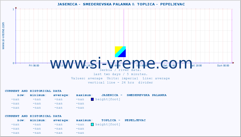  ::  JASENICA -  SMEDEREVSKA PALANKA &  TOPLICA -  PEPELJEVAC :: height |  |  :: last two days / 5 minutes.