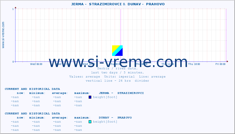  ::  JERMA -  STRAZIMIROVCI &  DUNAV -  PRAHOVO :: height |  |  :: last two days / 5 minutes.