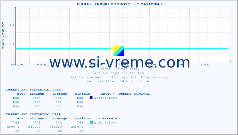  ::  JERMA -  TRNSKI ODOROVCI & * MAXIMUM * :: height |  |  :: last two days / 5 minutes.