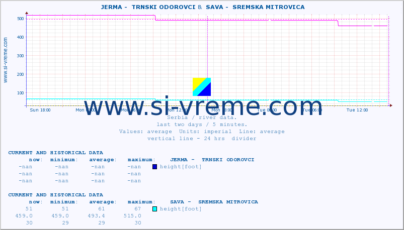  ::  JERMA -  TRNSKI ODOROVCI &  SAVA -  SREMSKA MITROVICA :: height |  |  :: last two days / 5 minutes.