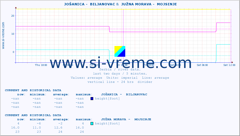  ::  JOŠANICA -  BILJANOVAC &  JUŽNA MORAVA -  MOJSINJE :: height |  |  :: last two days / 5 minutes.