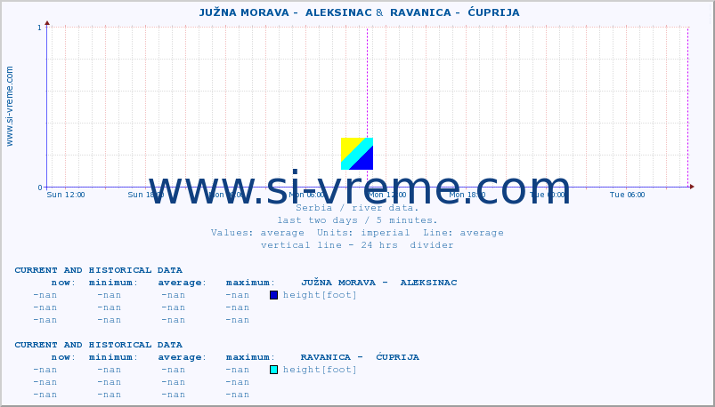  ::  JUŽNA MORAVA -  ALEKSINAC &  RAVANICA -  ĆUPRIJA :: height |  |  :: last two days / 5 minutes.