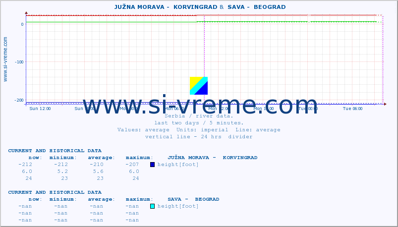  ::  JUŽNA MORAVA -  KORVINGRAD &  SAVA -  BEOGRAD :: height |  |  :: last two days / 5 minutes.