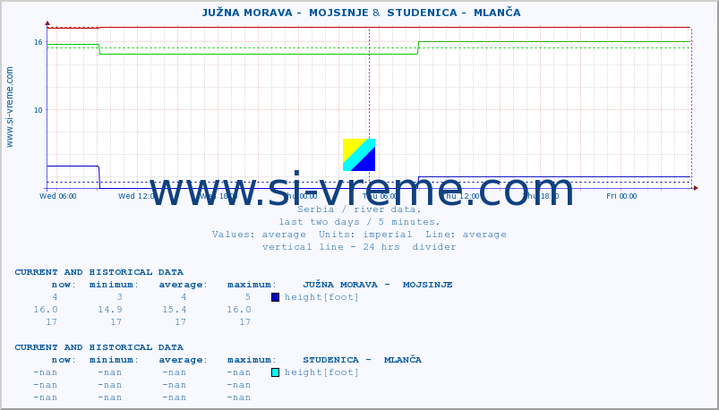  ::  JUŽNA MORAVA -  MOJSINJE &  STUDENICA -  MLANČA :: height |  |  :: last two days / 5 minutes.