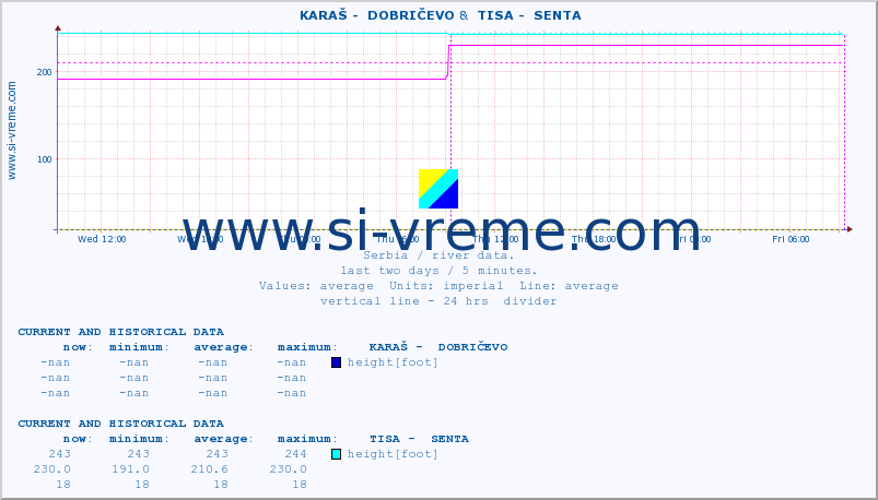  ::  KARAŠ -  DOBRIČEVO &  TISA -  SENTA :: height |  |  :: last two days / 5 minutes.
