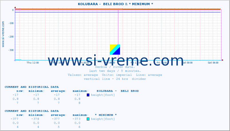  ::  KOLUBARA -  BELI BROD & * MINIMUM* :: height |  |  :: last two days / 5 minutes.