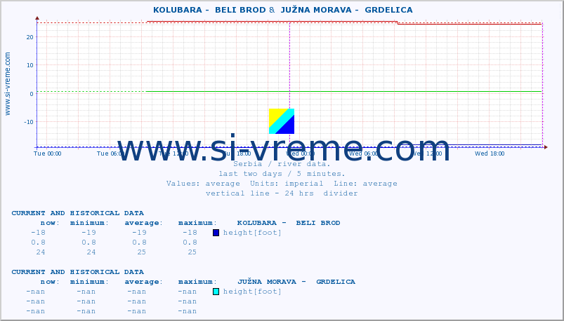  ::  KOLUBARA -  BELI BROD &  JUŽNA MORAVA -  GRDELICA :: height |  |  :: last two days / 5 minutes.