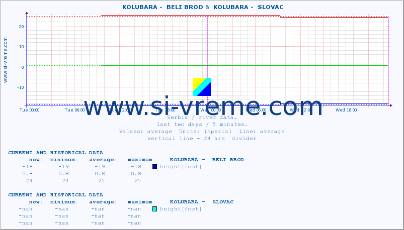  ::  KOLUBARA -  BELI BROD &  KOLUBARA -  SLOVAC :: height |  |  :: last two days / 5 minutes.