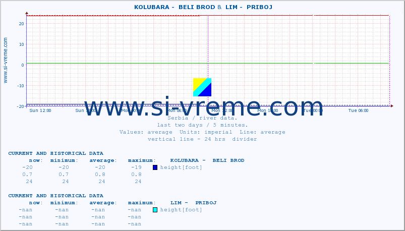  ::  KOLUBARA -  BELI BROD &  LIM -  PRIBOJ :: height |  |  :: last two days / 5 minutes.