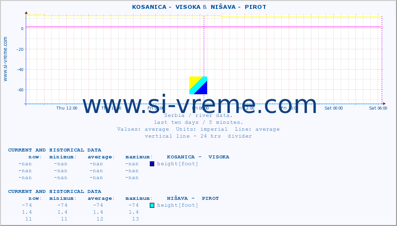  ::  KOSANICA -  VISOKA &  NIŠAVA -  PIROT :: height |  |  :: last two days / 5 minutes.