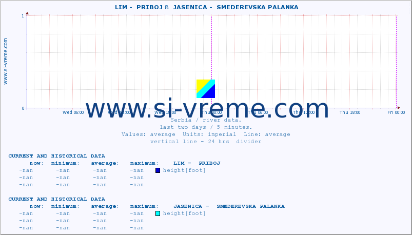  ::  LIM -  PRIBOJ &  JASENICA -  SMEDEREVSKA PALANKA :: height |  |  :: last two days / 5 minutes.