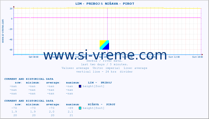  ::  LIM -  PRIBOJ &  NIŠAVA -  PIROT :: height |  |  :: last two days / 5 minutes.