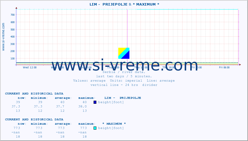  ::  LIM -  PRIJEPOLJE &  MORAVICA -  GRADINA :: height |  |  :: last two days / 5 minutes.