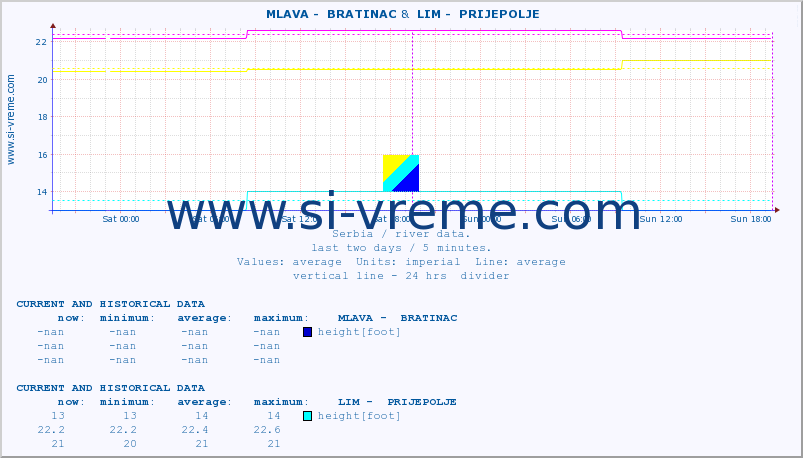  ::  MLAVA -  BRATINAC &  LIM -  PRIJEPOLJE :: height |  |  :: last two days / 5 minutes.